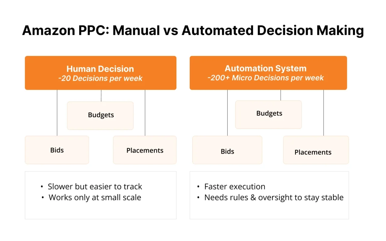 image showing comparative overview of manual PPC management and automated PPC management